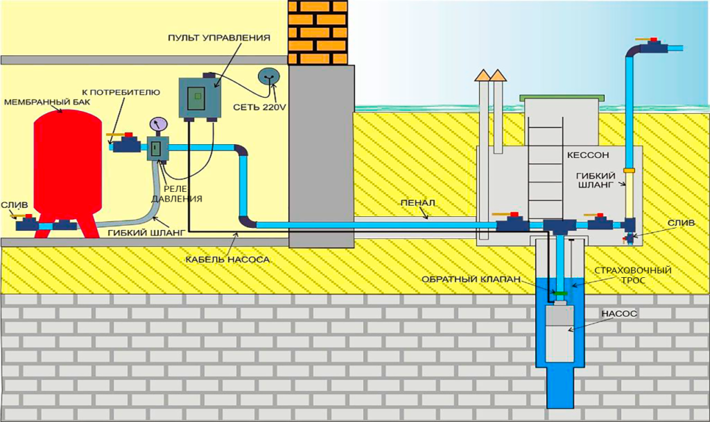 Этапы монтажа системы водоснабжения